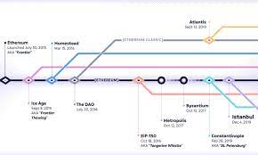 Ethereum for ethereum, the interest lied in a completely different sector even though the asset was the 2nd largest crypto in the world. Visualizing The Most Important Ethereum Forks To Date