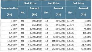 Denominations Prizes National Savings