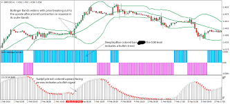 Bollinger Bands Forex Scalping Strategy