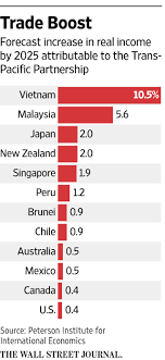 Check spelling or type a new query. Company Stampede To Southeast Asia Seen On Trans Pacific Partnership Trade Pact Wsj