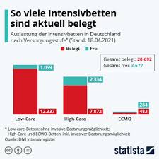 Was dabei aber übersehen wird: Infografik So Viele Intensivbetten Sind Aktuell Belegt Statista