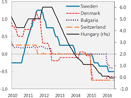 This rate is normally differentiated according to creditworthiness of borrowers and objectives of financing. Negative Interest Rate Policy Nirp In Imf Working Papers Volume 2016 Issue 172 2016