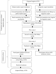 There were many inquiries about the new tax rates. Cross Cultural Adaptation And Validation Of The Attitudes Toward Suicide Questionnaire Among Healthcare Personnel In Malaysia Abstract Europe Pmc