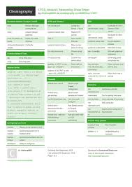 Lfcs Module3 Networking Cheat Sheet By Nhatlong0605 Http Www Cheatography Com Nhatlong0605 Cheat Sheets Lfcs Module3 Ne Cheat Sheets Networking Art Classroom