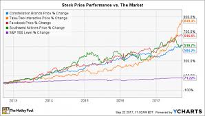 4 stocks that turned 7 000 into 42 000 nasdaq