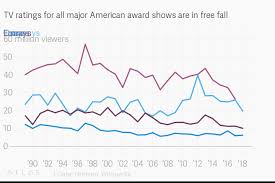 tv ratings for all major american award shows are in free fall