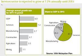 Part of a series on the. The Role Of Industrialisation In Malaysia S Economic Growth The Malaysian Developmentalist