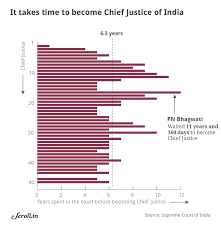 The president nominates someone for a vacancy on the court and the senate votes to confirm the nominee, which requires a simple majority. Ranjan Gogoi Succeeds Dipak Misra Sc Judges Take Long To Be Chief Justice Get Little Time In Job
