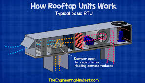 An air handler is usually a large metal box containing a blower, heating or cooling elements, filter racks or chambers. Rtu Rooftop Units Explained The Engineering Mindset