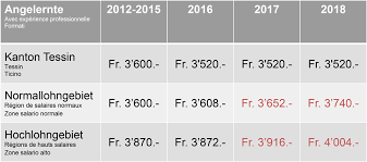 Die genannten 3.200 sfr entsprechen rd 60% des durchschnittsverdienstes alles schweizer an ; Neuer Gav Personalverleih Hoherer Mindestlohn Und Mehr Flexibilitat Swissstaffing