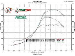 Carvtech Project Dyno Charts Carvtech Pc