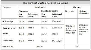 Refunds will only be issued to the owner of the permit. Ceiling Fees For Kl Carpark Operators Imposed Carsifu