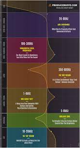 The Vocal Eq Chart Vocal Frequency Ranges Eq Tips Music Mixing Music Tutorials Music Chords