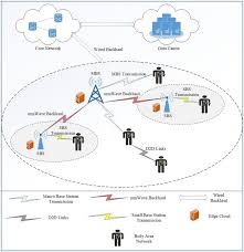 Buy cheap google smart phones online from china today! 5g Smart Healthcare Architecture Download Scientific Diagram