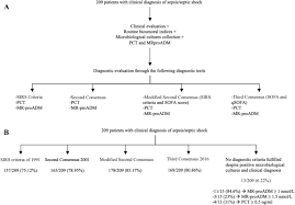 6 the us centers for medicare and medicaid services Best Diagnostic Accuracy Of Sepsis Combining Sirs Criteria Or Qsofa Score With Procalcitonin And Mid Regional Pro Adrenomedullin Outside Icu Scientific Reports