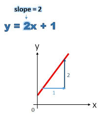 Between the points (1, 1) to (3, 0), we can see that the rise is −1 unit and the run is 2 units. Exercise Worksheet For Finding The Slope From A Linear Equation