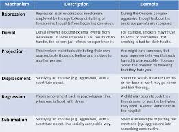 Abwehrmechanismen wie projektion (unerwünschte tendenzen der eigenen person werden bei anderen wahrgenommen bzw. Welcher Begriff Ist In Diesem Beispiel Eines Abwehrmechanismus Gemeint Antworten Hier