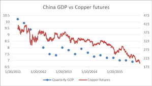 China 2015 Growth Lifts Copper Shares Despite A Miss In 4q Data