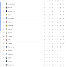 Liga Mx Tabla General De Posiciones Jornada 2 Del Clausura 2020 Soy Futbol