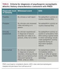 A detailed report of one's seizures can help improve the treatment. Addressing Psychogenic Nonepileptic Seizures Clinical Challenges Psychiatric Times