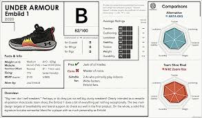 Buy under armour embiid 1 in footwear at ycmc, just like joel himself, these shoes are truly positionless. Under Armour Embiid 1 Performance Review Report Card Bballshoes
