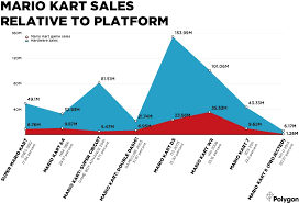 Mario Kart 8 Will Likely Be The Worst Selling Game In