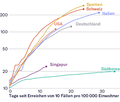 Sie erklärt, was die tiefen zahlen jetzt bedeuten. Coronavirus Die Perfekte Grafik Gibt Es Nicht