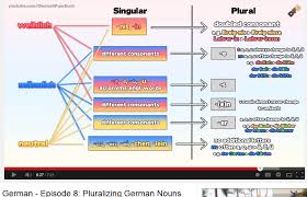 Pin By Mariannadesigns On German Language Learn German Nouns Learning