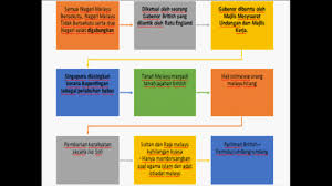 Pengajian Malaysia Ciri Ciri Malayan Union