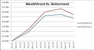 What Are The Average Annual Returns For Betterment Customers