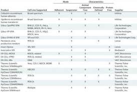Maybe you would like to learn more about one of these? Considerations In Scale Up Of Viral Vaccine Production Bioprocess Internationalbioprocess International