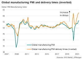 Welcome to project management institute. Global Manufacturing Pmi Highlights Sustained Supply Constraints And Price Pressures Ihs Markit
