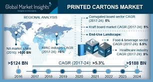 Performance of countries based on their 2020 food security score. Printed Cartons Market Statistics And Competitive Analysis 2024