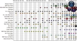 Bubble Chart Of Top 20 Productivity Journals By Year Color