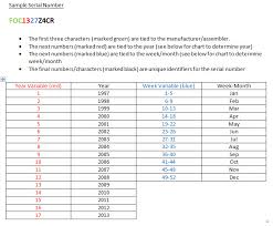 Tech Tip Finding How Old Cisco Devices Are Base