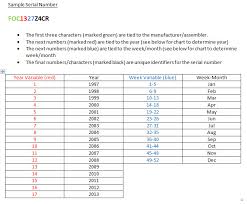 tech tip finding how old cisco devices are base