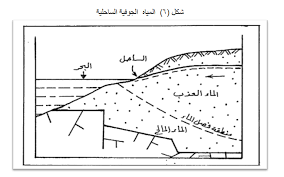 الاشكال المائية الجوفية واقسامها