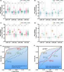 Prentice hall brief review science 2019 new york living. Neurodevelopment Regulators Mir 137 And Mir 34 Family As Biomarkers For Early And Adult Onset Schizophrenia Npj Schizophrenia