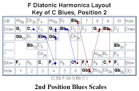 17 Proper Harmonica Second Position Chart