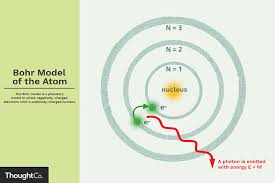 What Is The Bohr Model Of The Atom Bohr Model Electron Configuration Atom Diagram