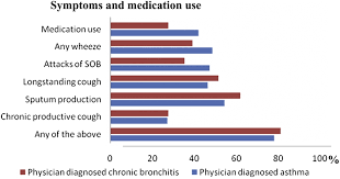 These tables feature the latest national and state statistics on the burden of asthma among children and adults. Increase In Asthma And A High Prevalence Of Bronchitis Results From A Population Study Among Adults In Urban And Rural Vietnam Respiratory Medicine
