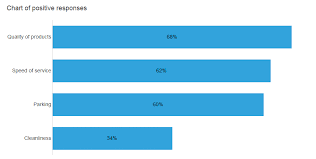 create a chart of positive responses to rating scale