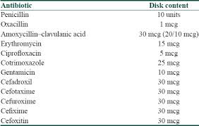 The Clinical Spectrum And Antibiotic Sensitivity Patterns Of