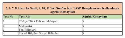 Öğrencilerin sınavda yaptıkları testler sonrasında standart sapmalar gibi özel formüller ile hesaplama yapılmaktadır. 5 Sinif Iokbs Bursluluk Sinavi Puan Hesaplama 2020