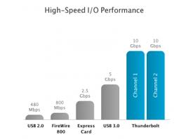 Usb Speed Chart Mymac Com