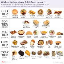 Classic British Cuisine Ranked By Britons Yougov