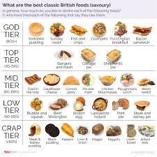 This year, turn your holiday dinner into an international affair. Classic British Cuisine Ranked By Britons Yougov