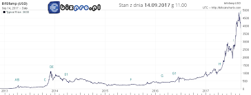 Cryptotracker.pl monitoruje ponad 2400+ kryptowalut jak i gromadzi dane historyczne na temat ich kursów. Historia Kursu Bitcoina Od Poczatku Co Wplywa Lo Na Kurs Ebizpro Pl