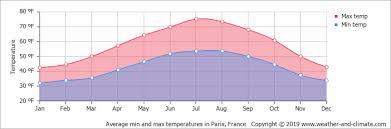 Average Monthly Temperature In Paris Ile De France France