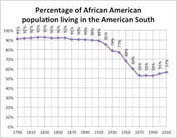 Great Migration African American Wikipedia
